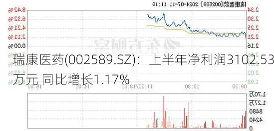 瑞康医药(002589.SZ)：上半年净利润3102.53万元 同比增长1.17%