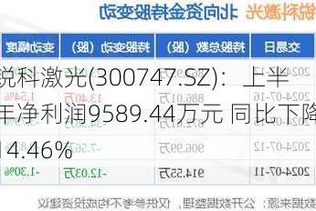 锐科激光(300747.SZ)：上半年净利润9589.44万元 同比下降14.46%