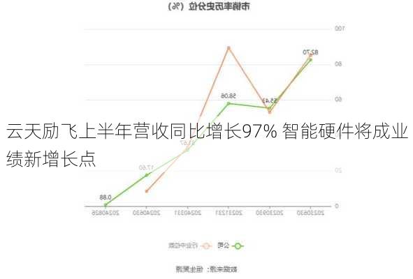 云天励飞上半年营收同比增长97% 智能硬件将成业绩新增长点