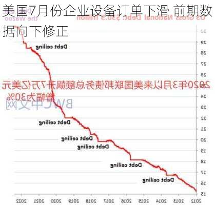 美国7月份企业设备订单下滑 前期数据向下修正