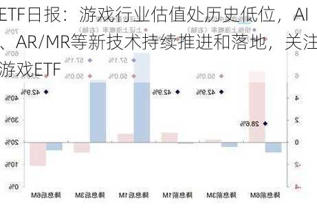 ETF日报：游戏行业估值处历史低位，AI、AR/MR等新技术持续推进和落地，关注游戏ETF