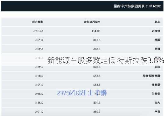 新能源车股多数走低 特斯拉跌3.8%