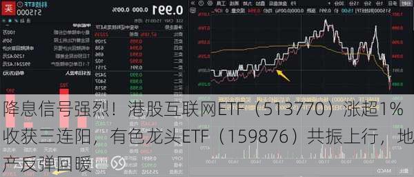 降息信号强烈！港股互联网ETF（513770）涨超1%收获三连阳，有色龙头ETF（159876）共振上行，地产反弹回暖