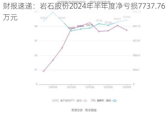 财报速递：岩石股份2024年半年度净亏损7737.76万元