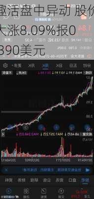 趣活盘中异动 股价大涨8.09%报0.390美元