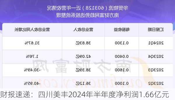 财报速递：四川美丰2024年半年度净利润1.66亿元