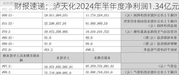 财报速递：泸天化2024年半年度净利润1.34亿元