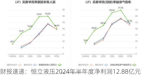 财报速递：恒立液压2024年半年度净利润12.88亿元