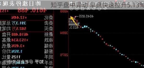 知乎盘中异动 早盘快速拉升5.13%