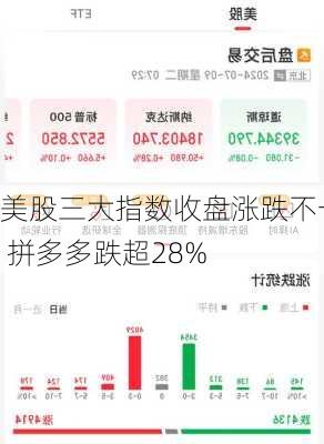 美股三大指数收盘涨跌不一 拼多多跌超28%