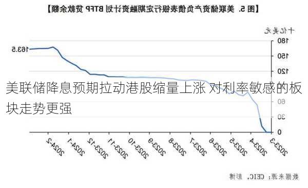 美联储降息预期拉动港股缩量上涨 对利率敏感的板块走势更强