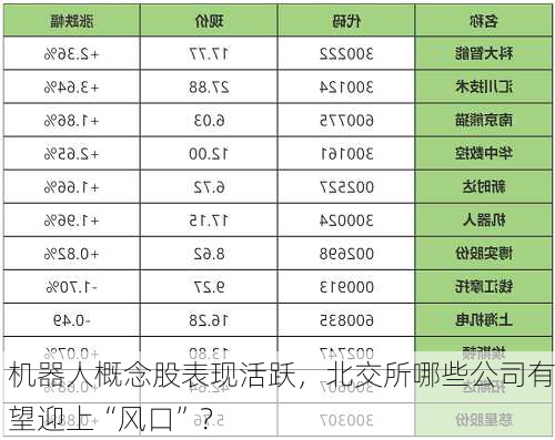 机器人概念股表现活跃，北交所哪些公司有望迎上“风口”？