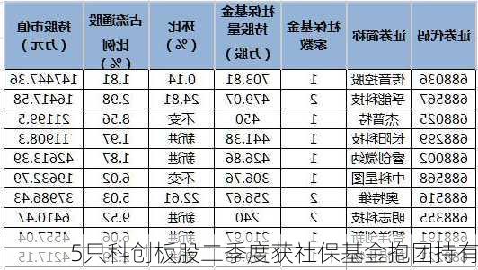 5只科创板股二季度获社保基金抱团持有