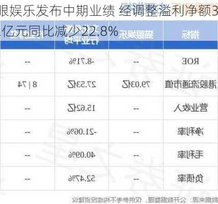 猫眼娱乐发布中期业绩 经调整溢利净额3.52亿元同比减少22.8%