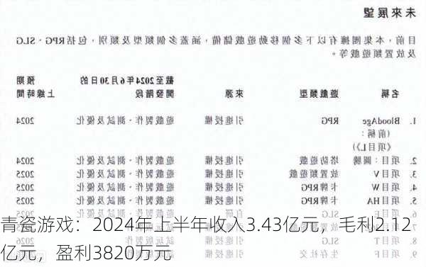 青瓷游戏：2024年上半年收入3.43亿元，毛利2.12亿元，盈利3820万元