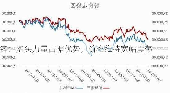 锌：多头力量占据优势，价格维持宽幅震荡