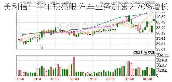 美利信：半年报亮眼 汽车业务加速 2.70%增长