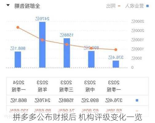 拼多多公布财报后 机构评级变化一览