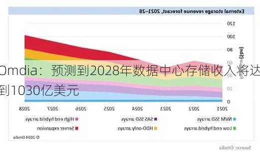 Omdia：预测到2028年数据中心存储收入将达到1030亿美元