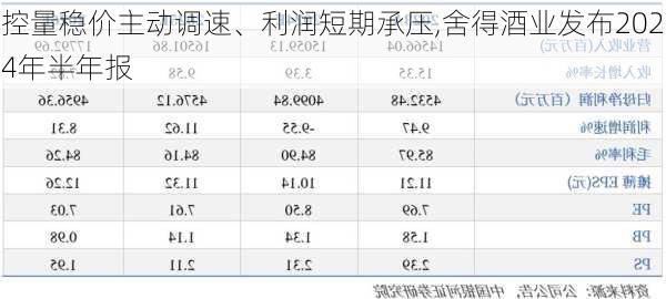 控量稳价主动调速、利润短期承压,舍得酒业发布2024年半年报