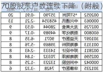 70股股东户数连续下降 （附股）