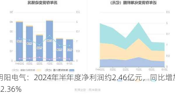 明阳电气：2024年半年度净利润约2.46亿元，同比增加52.36%