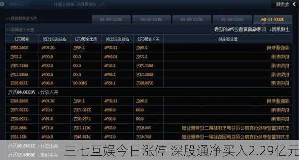 三七互娱今日涨停 深股通净买入2.29亿元