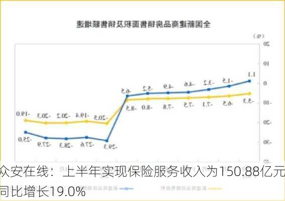 众安在线：上半年实现保险服务收入为150.88亿元 同比增长19.0%