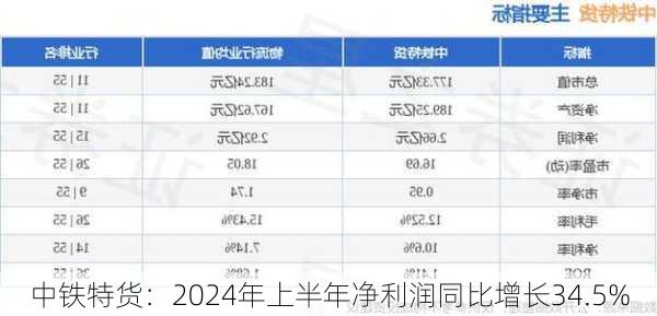 中铁特货：2024年上半年净利润同比增长34.5%