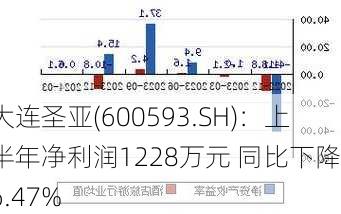 大连圣亚(600593.SH)：上半年净利润1228万元 同比下降36.47%