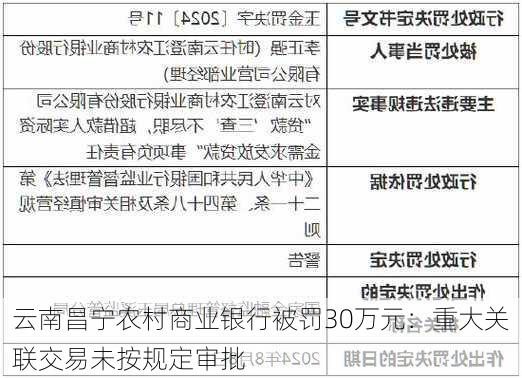 云南昌宁农村商业银行被罚30万元：重大关联交易未按规定审批