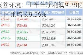 兴蓉环境：上半年净利润9.28亿元 同比增长9.56%