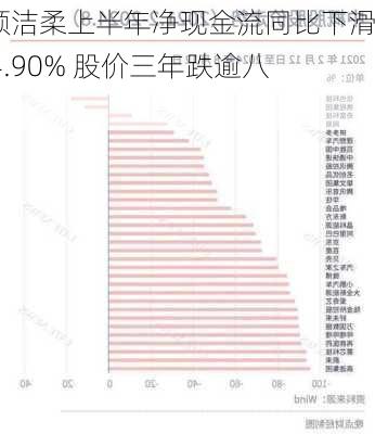 中顺洁柔上半年净现金流同比下滑184.90% 股价三年跌逾八成