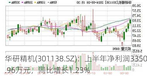 华研精机(301138.SZ)：上半年净利润3350.96万元，同比增长1.23%