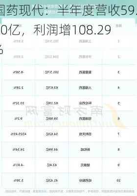 国药现代：半年度营收59.60亿，利润增108.29%