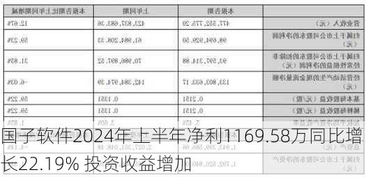 国子软件2024年上半年净利1169.58万同比增长22.19% 投资收益增加