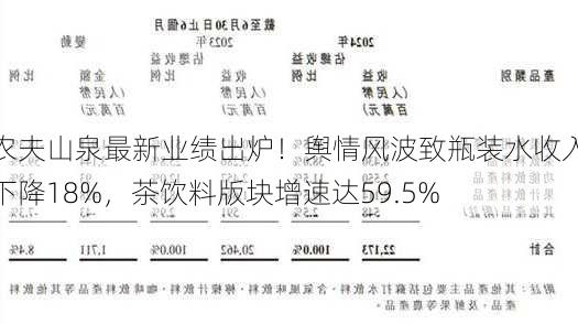 农夫山泉最新业绩出炉！舆情风波致瓶装水收入下降18%，茶饮料版块增速达59.5%