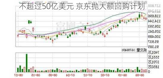 不超过50亿美元 京东抛大额回购计划