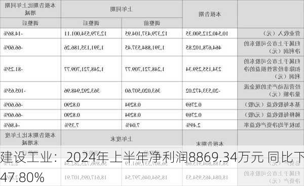 建设工业：2024年上半年净利润8869.34万元 同比下降47.80%