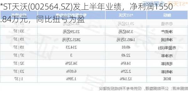 *ST天沃(002564.SZ)发上半年业绩，净利润1550.84万元，同比扭亏为盈