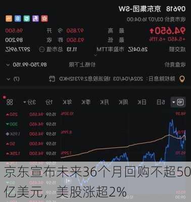 京东宣布未来36个月回购不超50亿美元，美股涨超2%