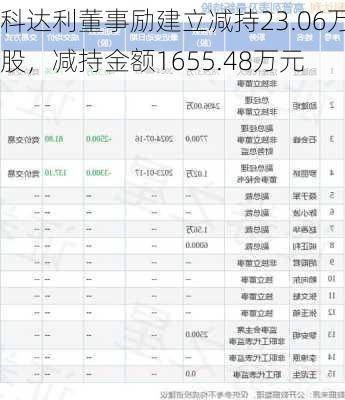 科达利董事励建立减持23.06万股，减持金额1655.48万元