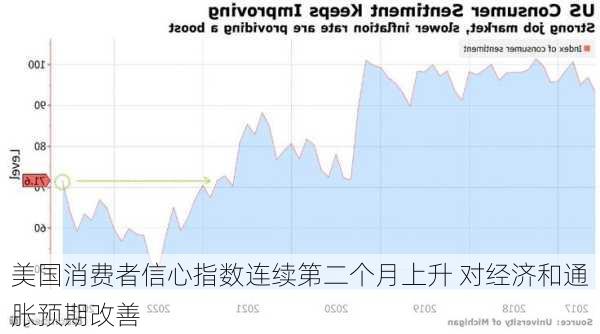 美国消费者信心指数连续第二个月上升 对经济和通胀预期改善