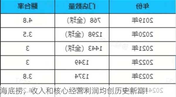 海底捞，收入和核心经营利润均创历史新高！