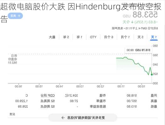 超微电脑股价大跌 因Hindenburg发布做空报告