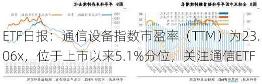 ETF日报：通信设备指数市盈率（TTM）为23.06x，位于上市以来5.1%分位，关注通信ETF