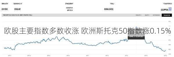 欧股主要指数多数收涨 欧洲斯托克50指数涨0.15%