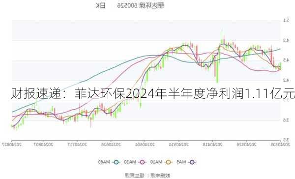 财报速递：菲达环保2024年半年度净利润1.11亿元