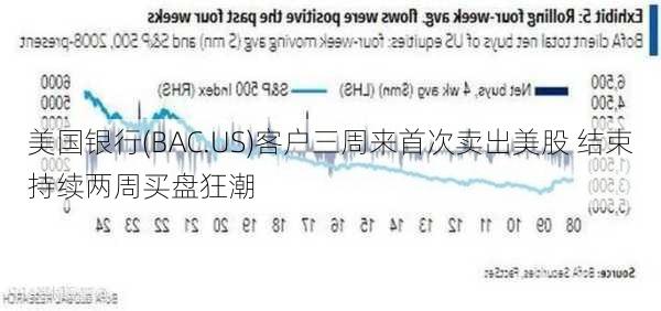 美国银行(BAC.US)客户三周来首次卖出美股 结束持续两周买盘狂潮