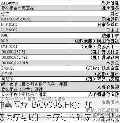 沛嘉医疗-B(09996.HK)：加奇医疗与暖阳医疗订立独家分销协议